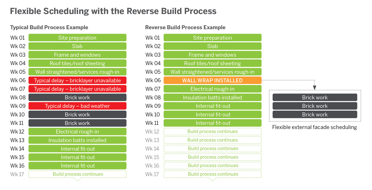 Reverse Build process