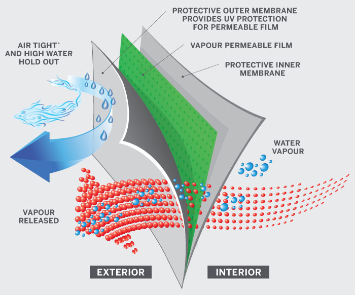 Uncover the facts: Vapour Permeable is 