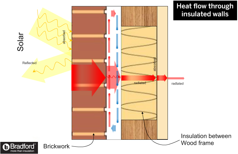 How insulation works in insulated walls