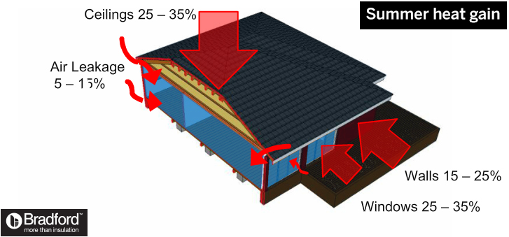 How insulation prevents summer heat gain