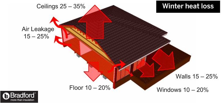 How insulation prevents winter heat loss
