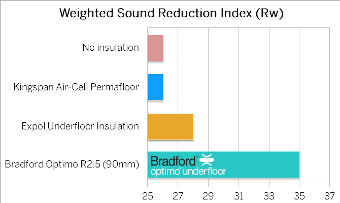 Optimo is Australia's best subfloor insulation for noise reduction