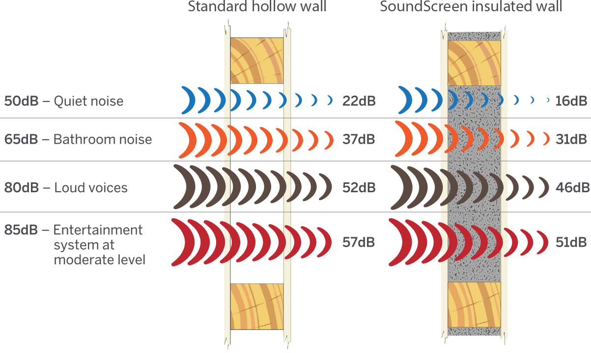 how does soundscreen work