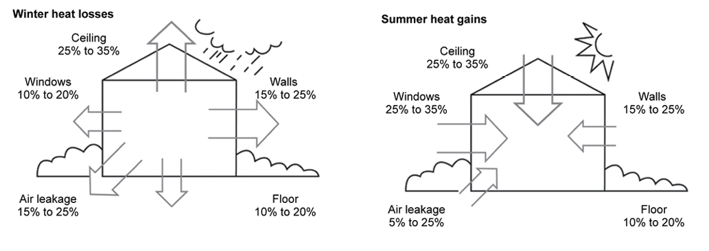 The Australian Government suggests 60% to 85% of all heat loss is due to inadequate wall and ceiling insulation and air leakage within a home.